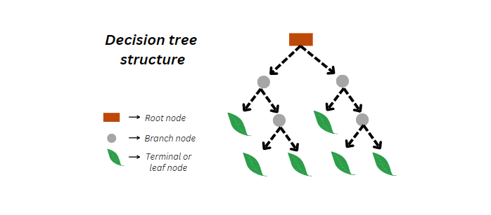 Decision Tree