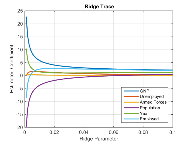 Ridge Regression