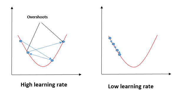 Learning Rate