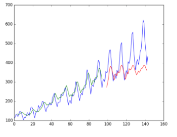 Time Series Analysis and Forecasting