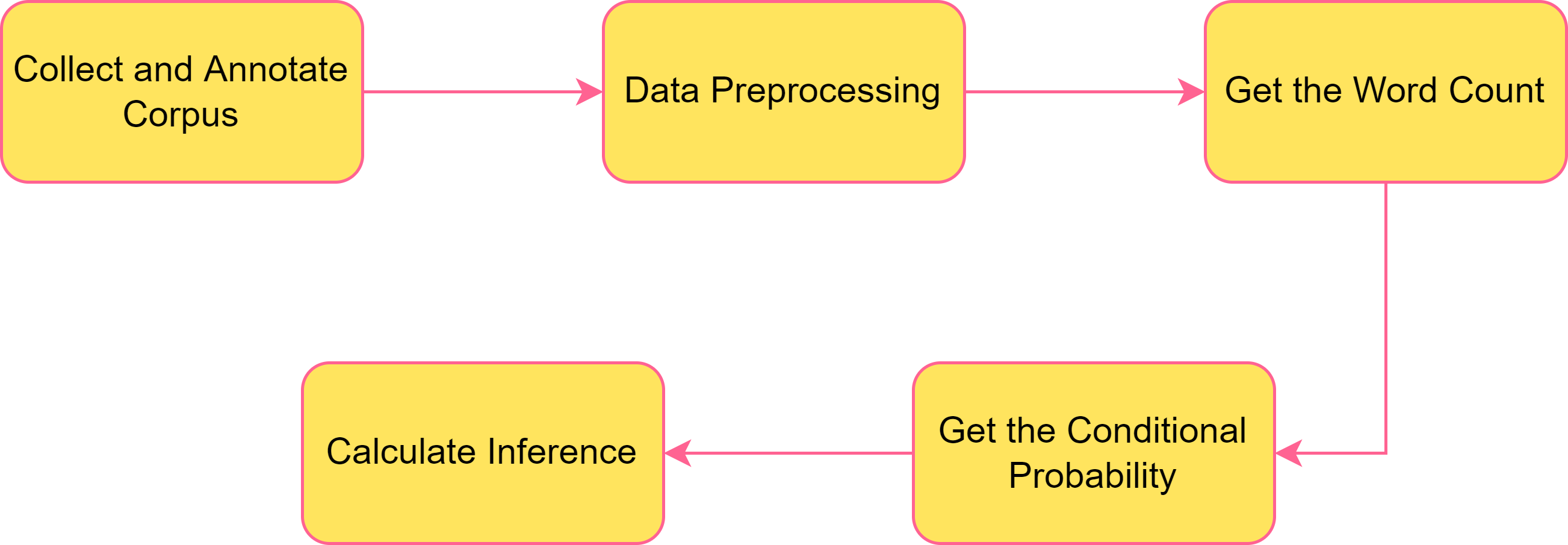 Naive Bayes Classifier in sentiment analysis