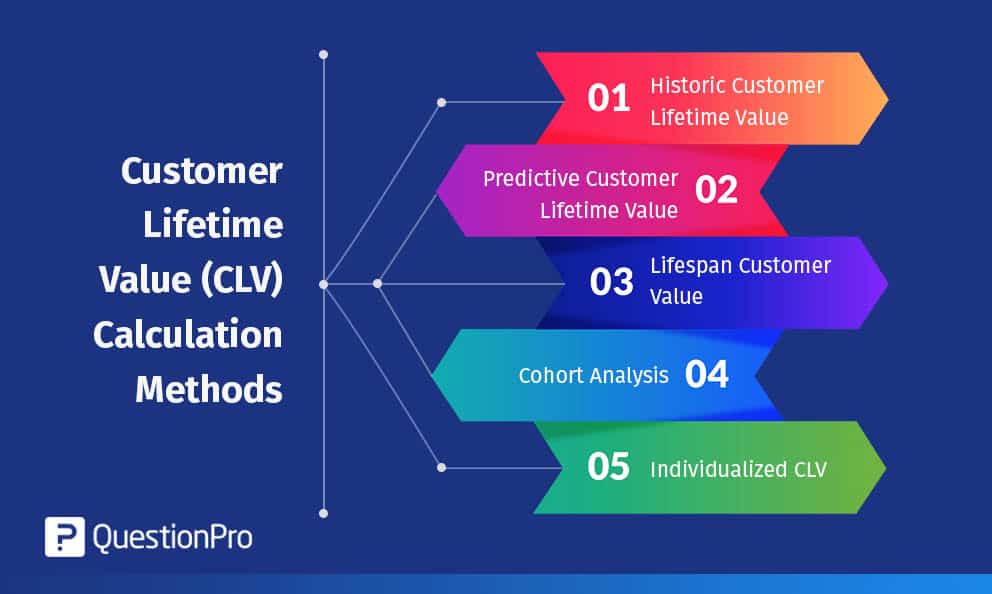 Customer Lifetime Value Prediction - ML for Marketing