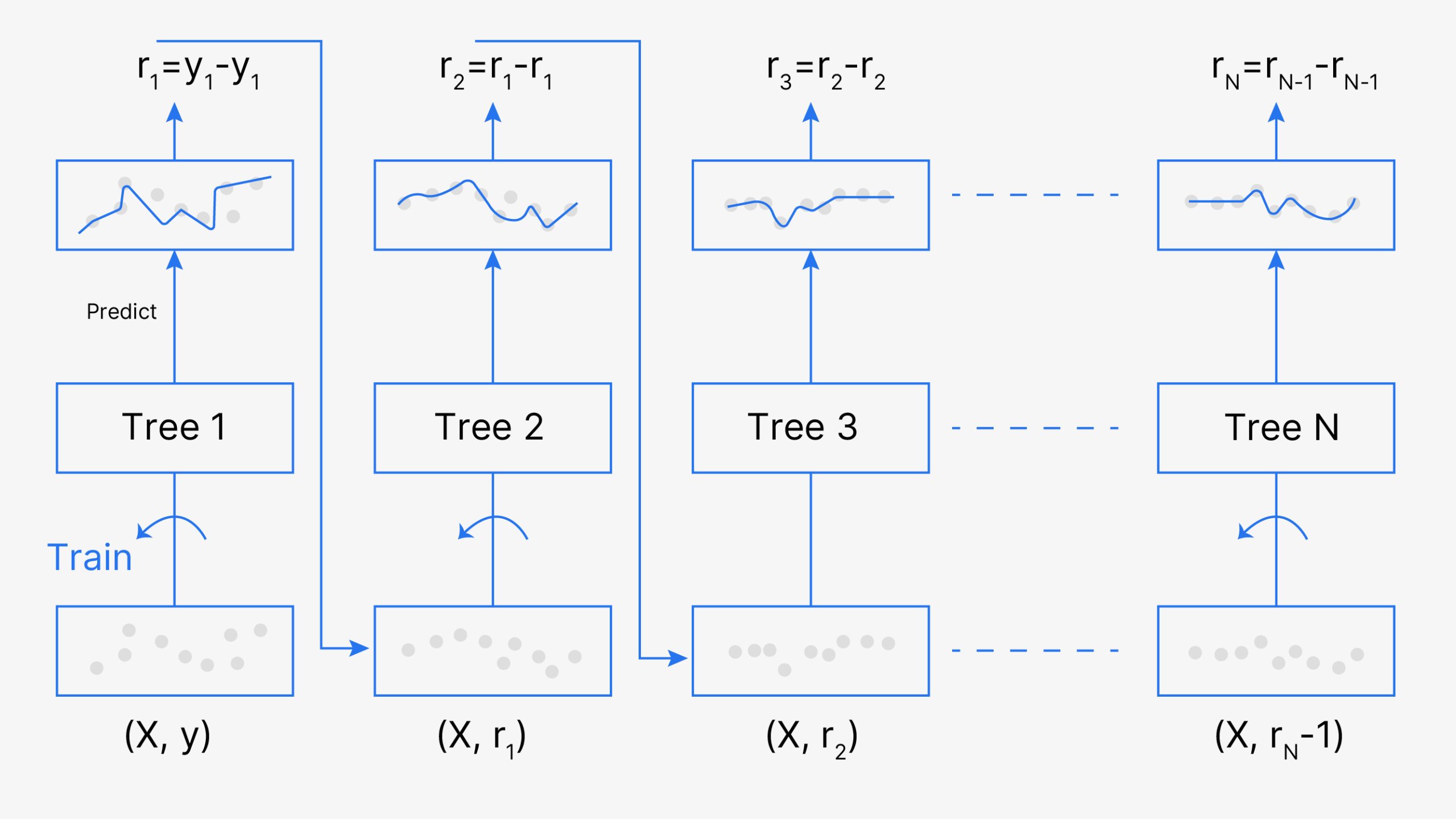 Gradient Boosting tree