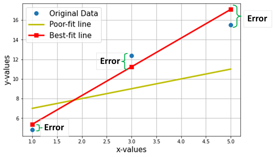 linear regression