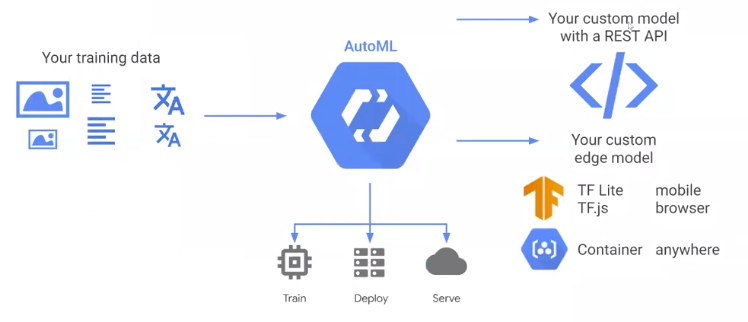 AutoML | machine learning