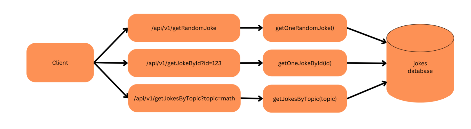 APIs with Python | serverless APIs | segmind APIs