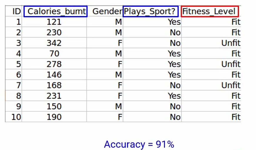 Plays_Sport and Calories_Burnt Forward Feature Elimination