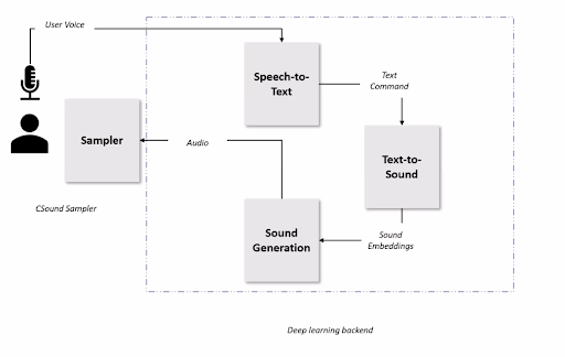 Musician's intent recognition problem statement