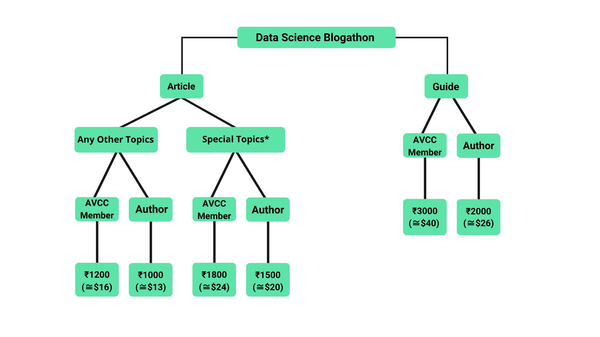 Data Science Blogathon 24 Prize