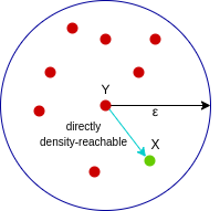 directly density reachable