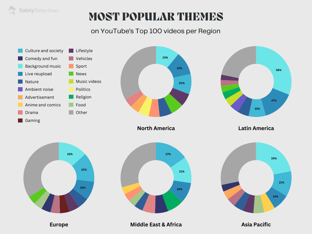 Top Content Themes by World Region