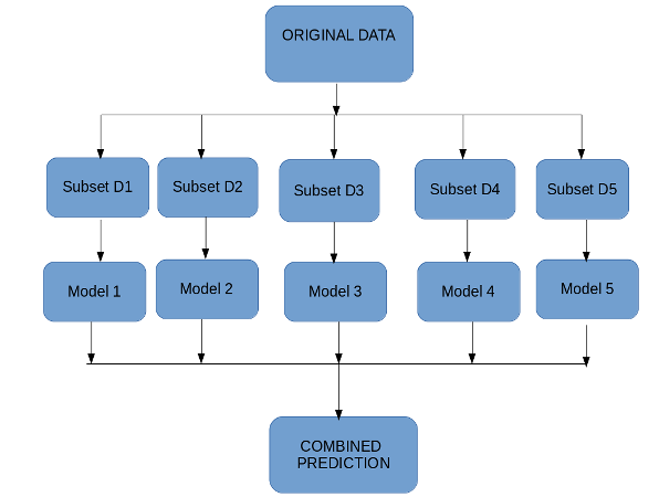 Bagging subsets