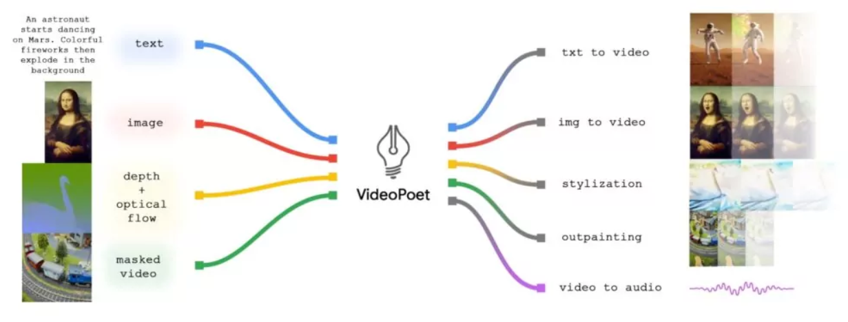 Generative AI capabilities of Google VideoPoet