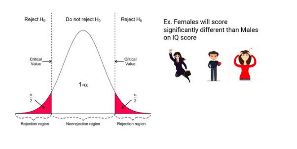 Non directional hypothesis testing 