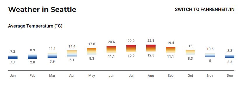 Predictive Analysis on AirBnB Data 3