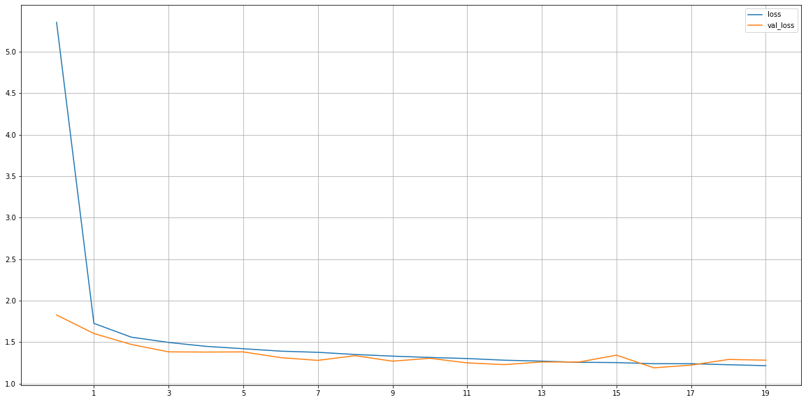 T and v loss plot | car price prediction