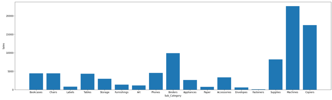 EDA on SuperStore Dataset 