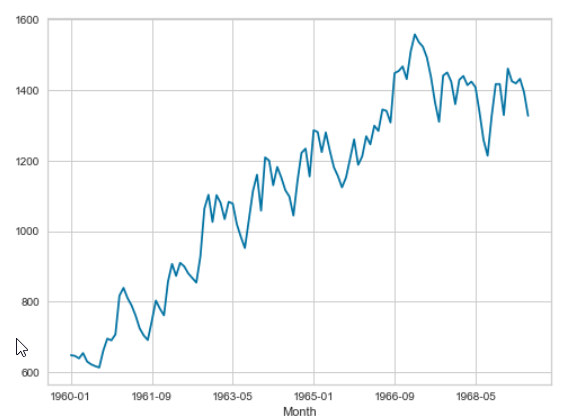 plot Time series analysis