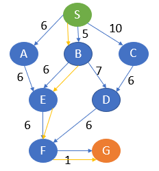 Uniform cost search example | Problem-Solving using AI