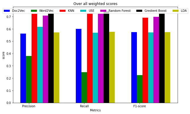 Tweet Sentiment Classification scores