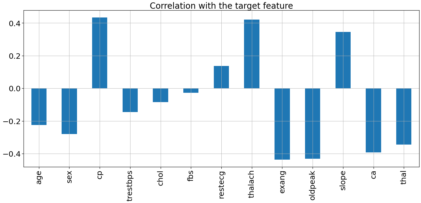 Correlation with the Target Feature 