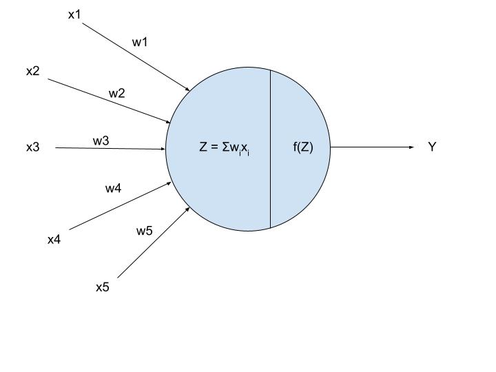 Activation Functions 