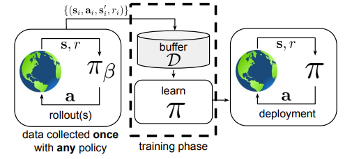 offline Reinforcement Learning