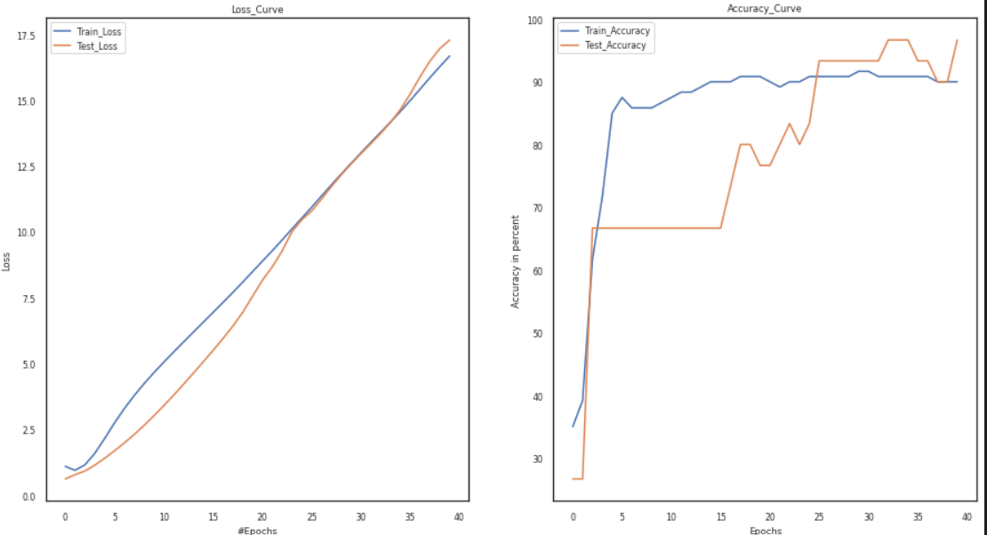 Vary the Learning Rate: