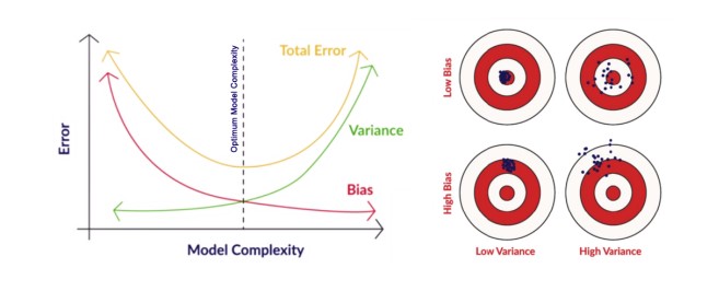 bias and variance tradeoff for linear regression