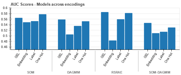 Anomaly Detection