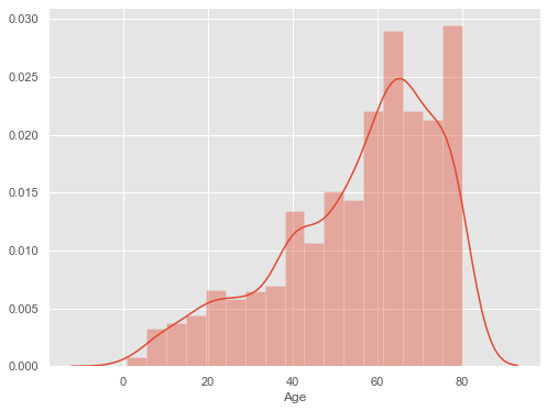 histogram | data visualization using seaborn