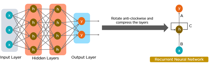 Recurrent Neural Networks