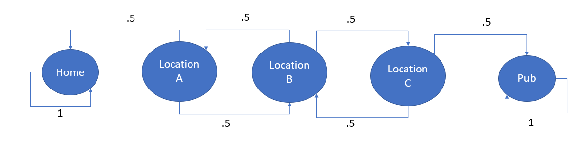 Types of States in Markov Chain