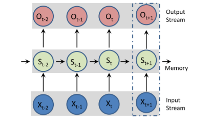 RNN | Deep Learning health care