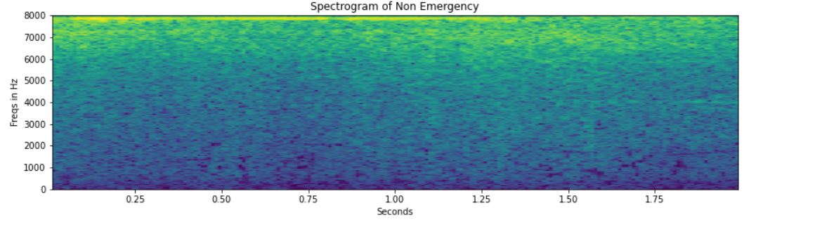 spectrogram nonemegency