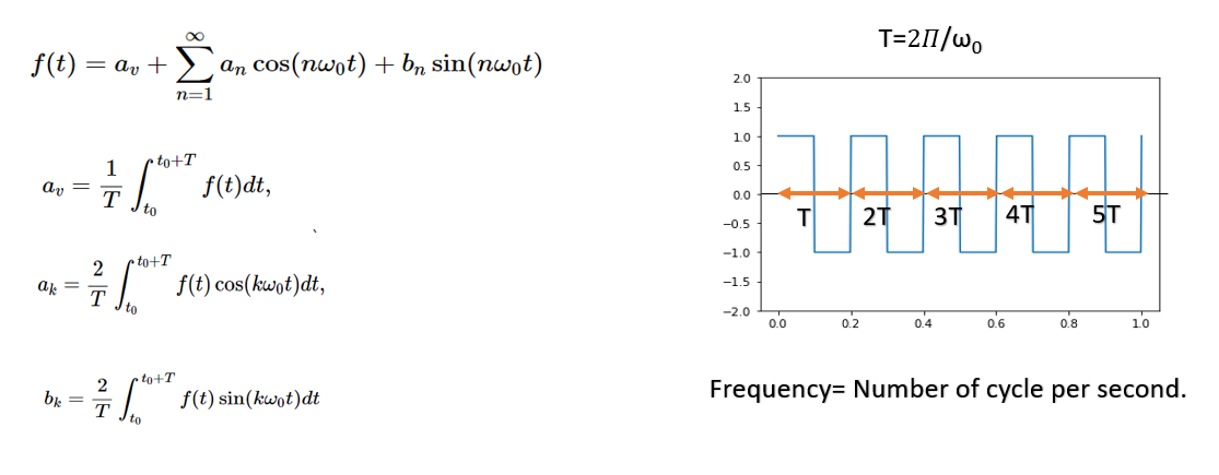 Fourier Series Coefficients