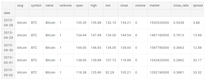 Price Prediction using ARIMA