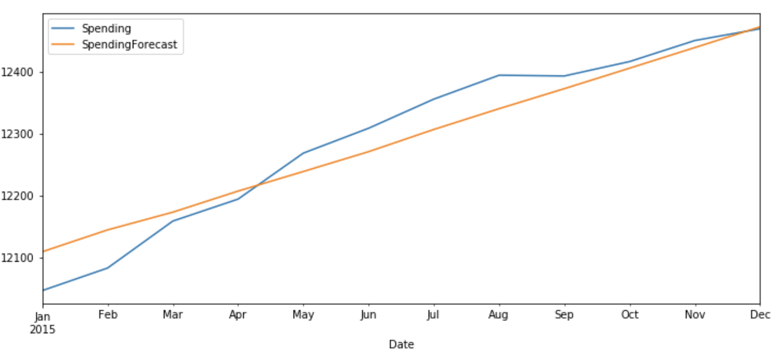 plot spending forecast