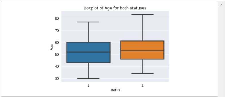 Boxplot of Age 