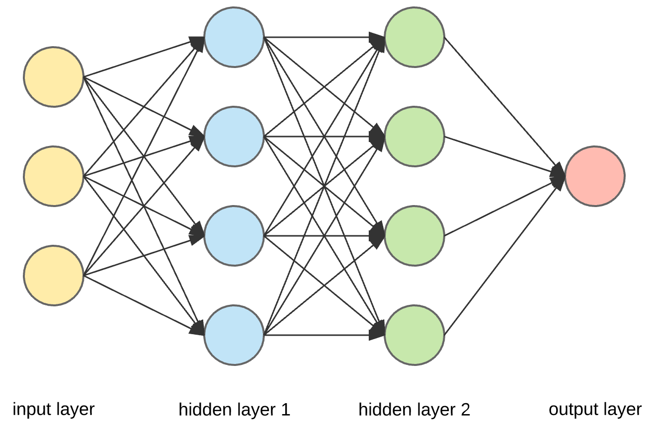 Neural Network Model