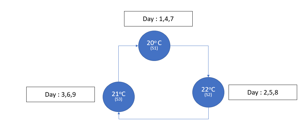 Periodic and Aperiodic Markov state