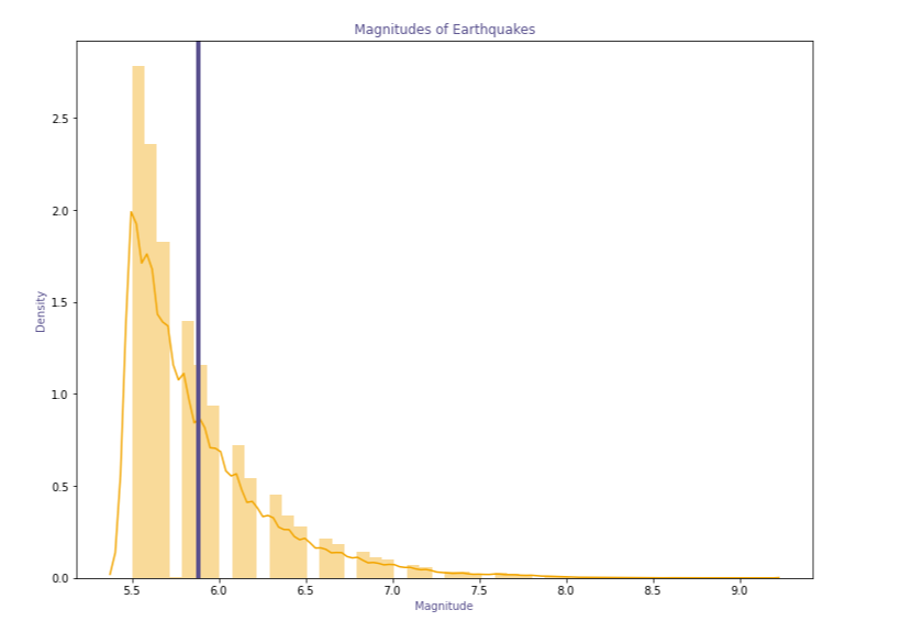 ploting the magnitude of earthquake and mean magnitute