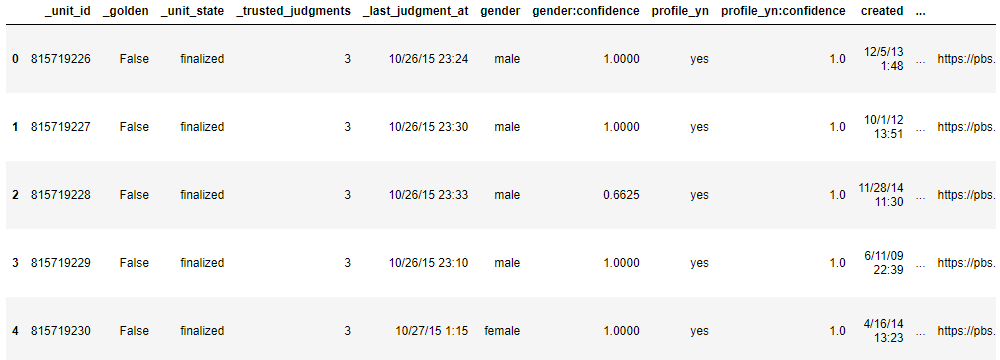 twitter-based-gender-classification | dataset