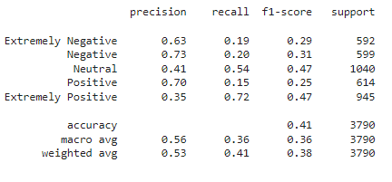 Naive Bayes | Classification of Tweets using SpaCy