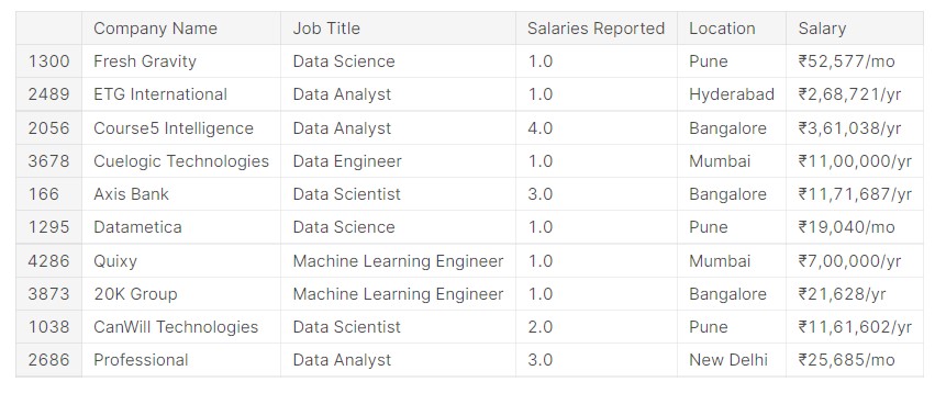 Data Professionals India Salaries