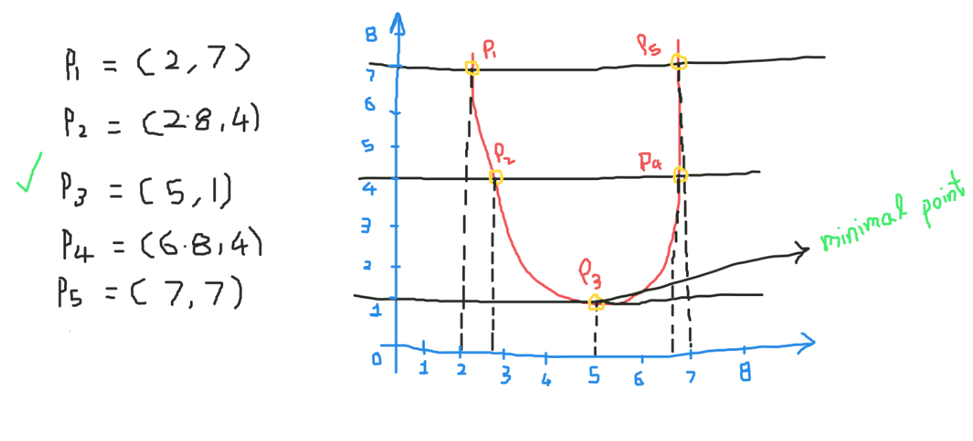 Gradient Descent