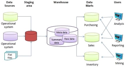 Data Warehouse