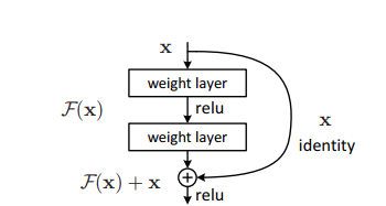 residual block | ResNet