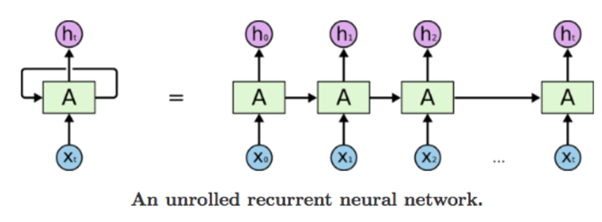 RNN model overview 