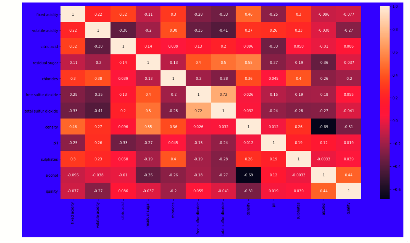 Wine Quality ml correlation